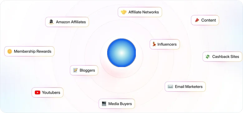 Affiliate channel mix: networks, influencers, bloggers, YouTubers, email marketers, media buyers, cashback and loyalty sites